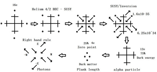 The role of alpha particles in creating the universe